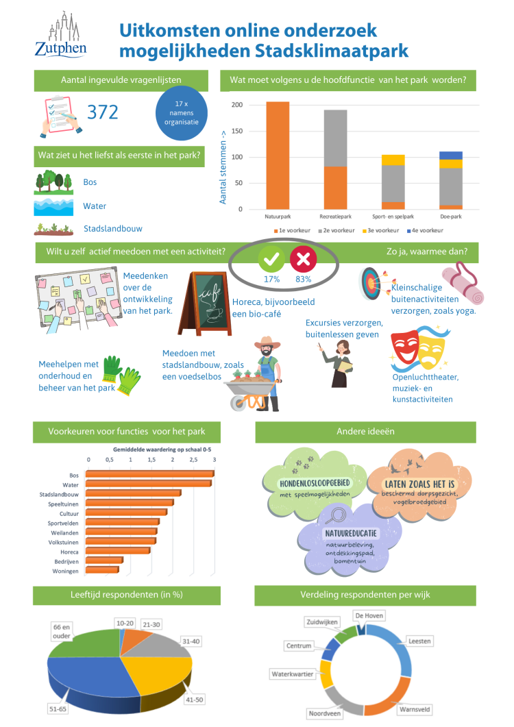 Infographic met de uitkomsten van het onderzoek. Onderaan de pagina vindt u de uitgeschreven tekst.